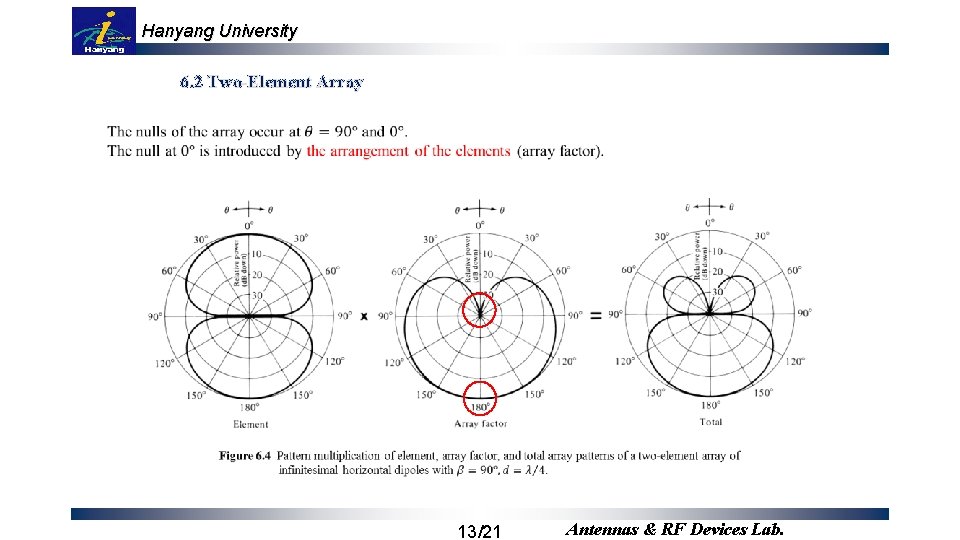 Hanyang University 6. 2 Two-Element Array 13/21 Antennas & RF Devices Lab. 