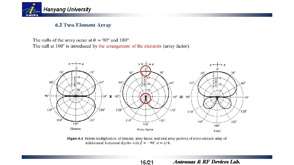 Hanyang University 6. 2 Two-Element Array 16/21 Antennas & RF Devices Lab. 