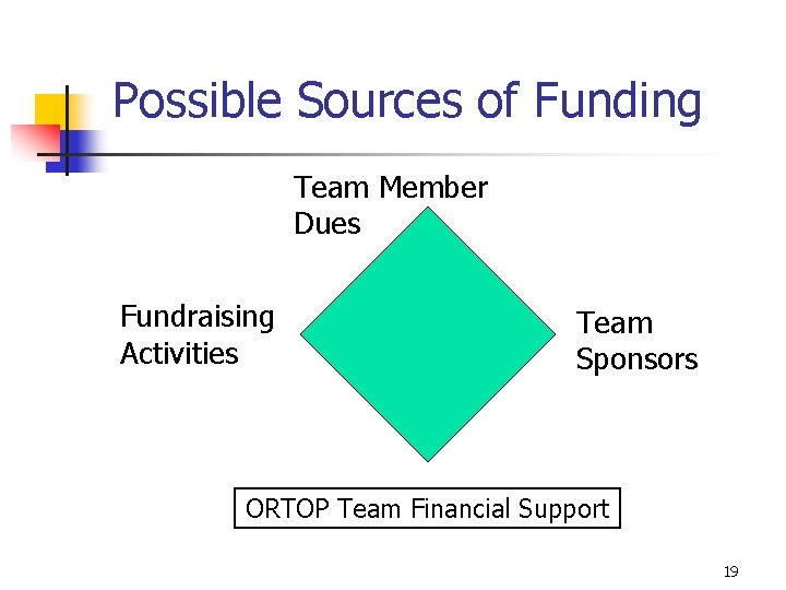 Possible Sources of Funding Team Member Dues Fundraising Activities Team Sponsors ORTOP Team Financial