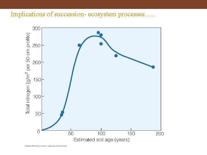 Implications of succession- ecosystem processes…. . 