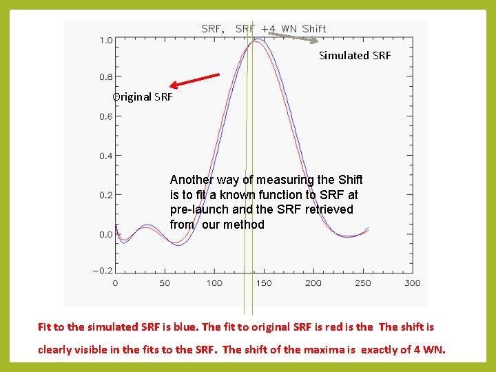 Simulated SRF Original SRF Another way of measuring the Shift is to fit a