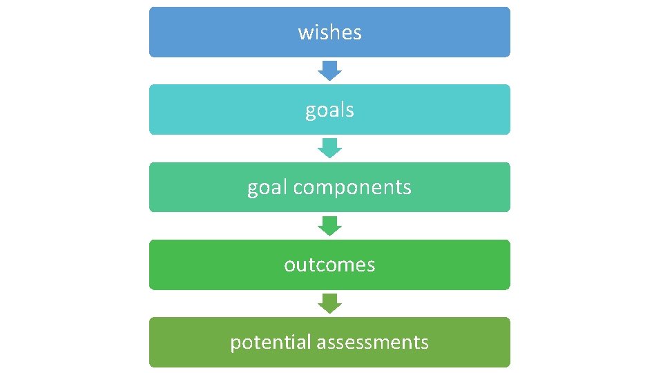 wishes goal components outcomes potential assessments 