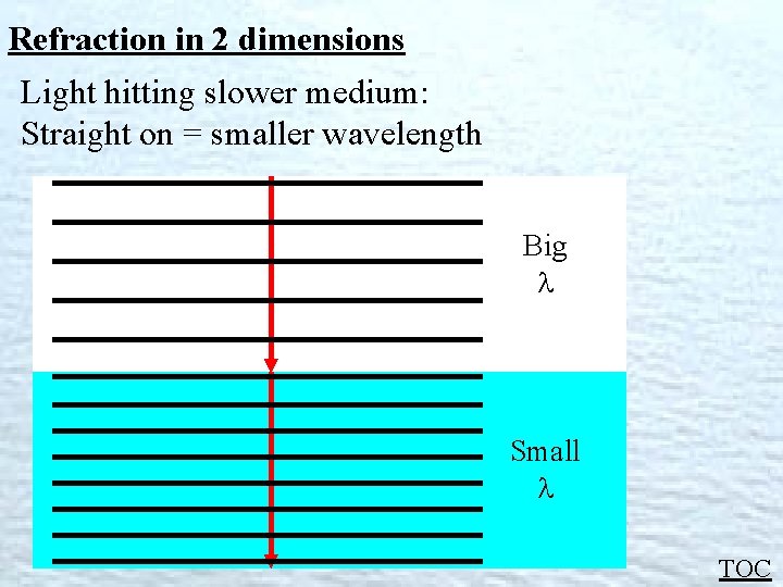 Refraction in 2 dimensions Light hitting slower medium: Straight on = smaller wavelength Big