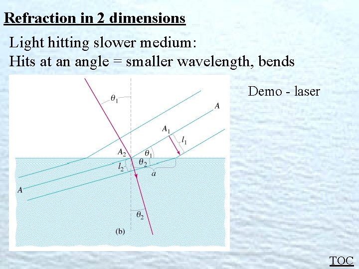 Refraction in 2 dimensions Light hitting slower medium: Hits at an angle = smaller