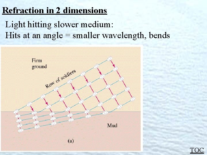 Refraction in 2 dimensions Light hitting slower medium: Hits at an angle = smaller