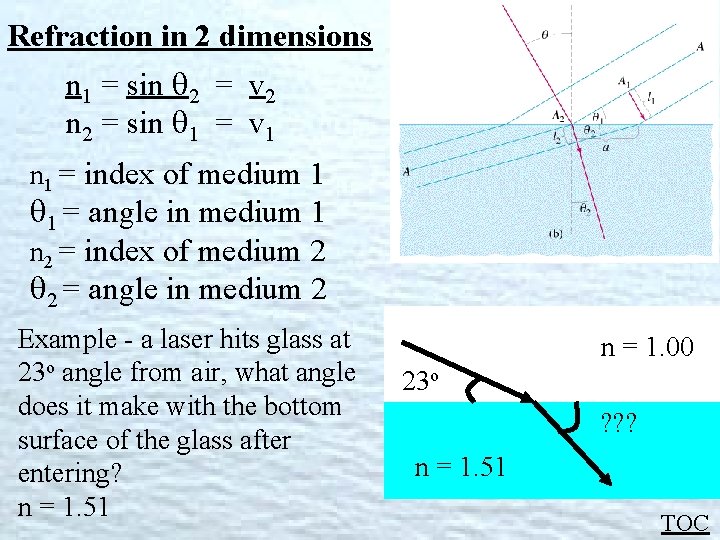 Refraction in 2 dimensions n 1 = sin 2 = v 2 n 2