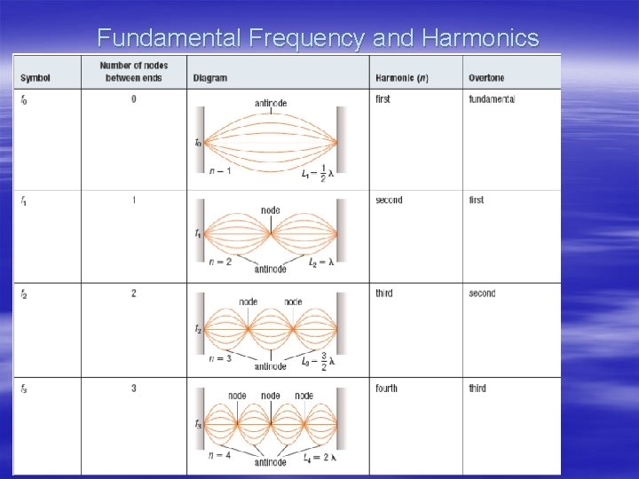 Fundamental Frequency and Harmonics 