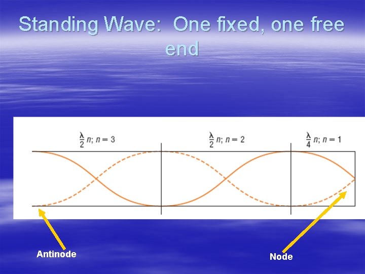 Standing Wave: One fixed, one free end Antinode Node 