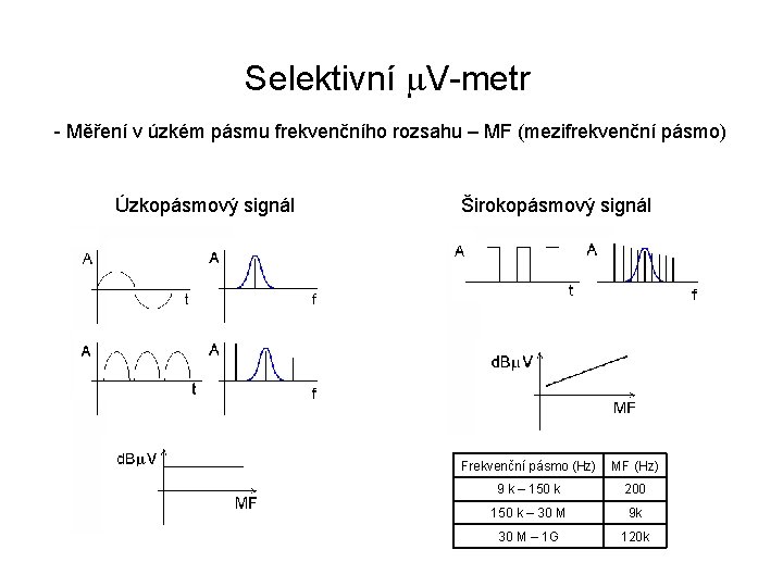 Selektivní m. V-metr - Měření v úzkém pásmu frekvenčního rozsahu – MF (mezifrekvenční pásmo)