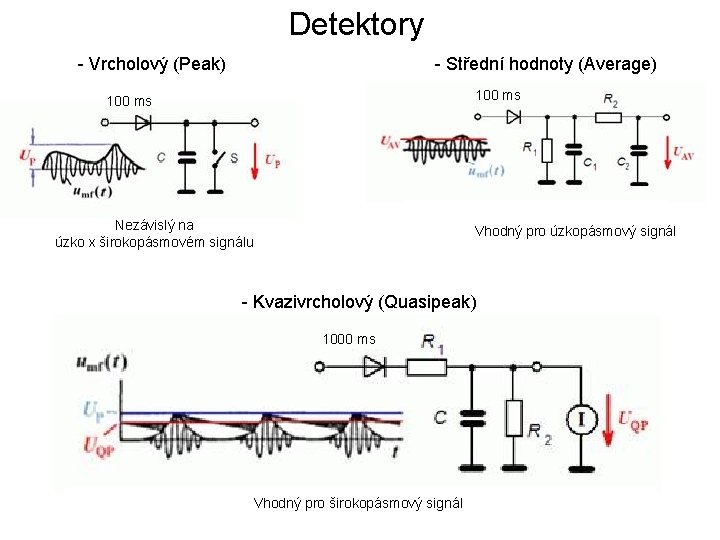 Detektory - Vrcholový (Peak) - Střední hodnoty (Average) 100 ms Nezávislý na úzko x