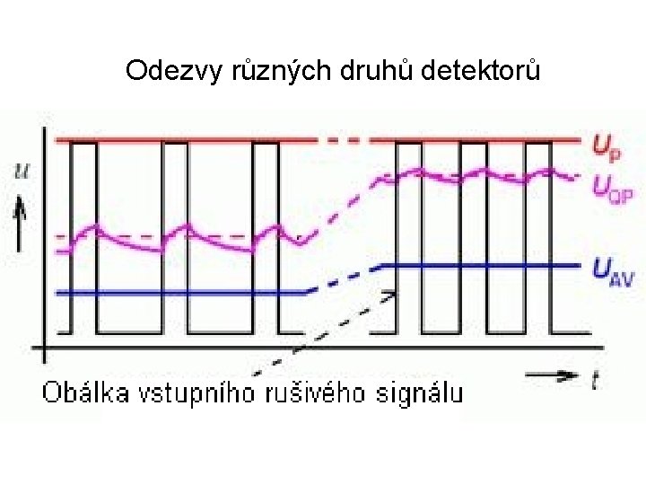 Odezvy různých druhů detektorů 