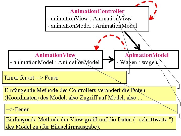 Animation. Controller - animation. View : Animation. View - animation. Model : Animation. Model