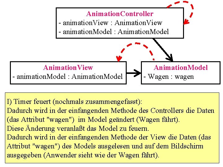 Animation. Controller - animation. View : Animation. View - animation. Model : Animation. Model