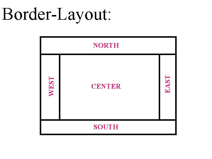 Border-Layout: CENTER SOUTH EAST WEST NORTH 