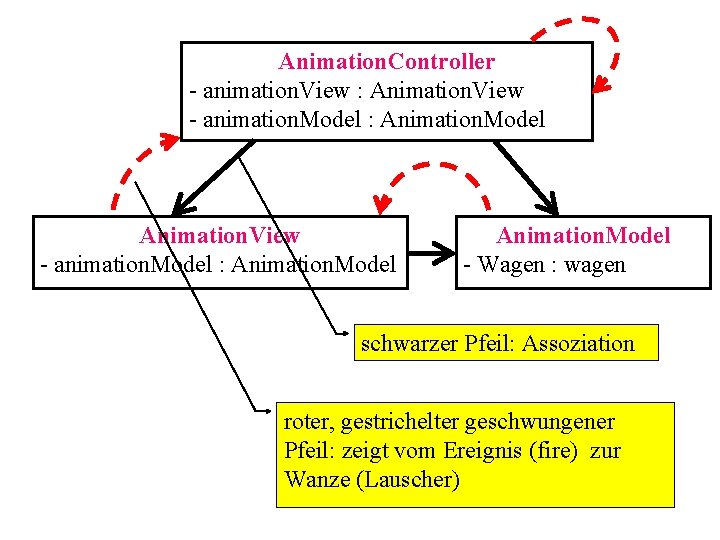 Animation. Controller - animation. View : Animation. View - animation. Model : Animation. Model