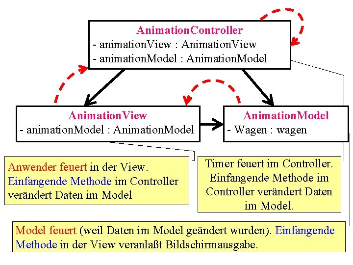Animation. Controller - animation. View : Animation. View - animation. Model : Animation. Model