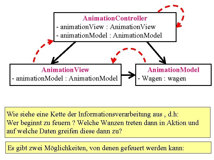 Animation. Controller - animation. View : Animation. View - animation. Model : Animation. Model