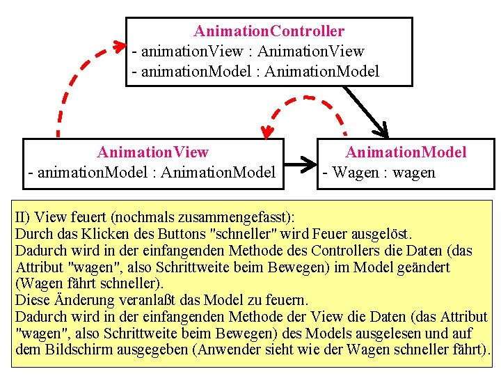 Animation. Controller - animation. View : Animation. View - animation. Model : Animation. Model