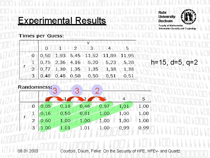 Experimental Results Ruhr University Bochum Faculty of Mathematics Information-Security and Cryptology h=15, d=5, q=2