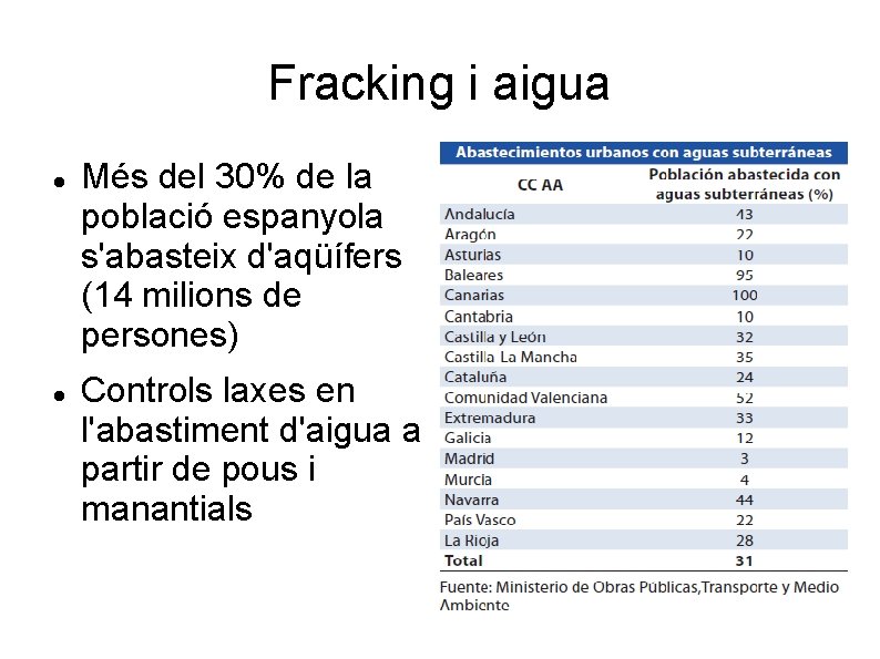 Fracking i aigua Més del 30% de la població espanyola s'abasteix d'aqüífers (14 milions