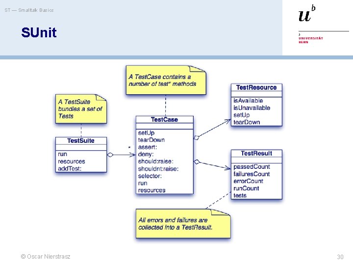 ST — Smalltalk Basics SUnit © Oscar Nierstrasz 30 
