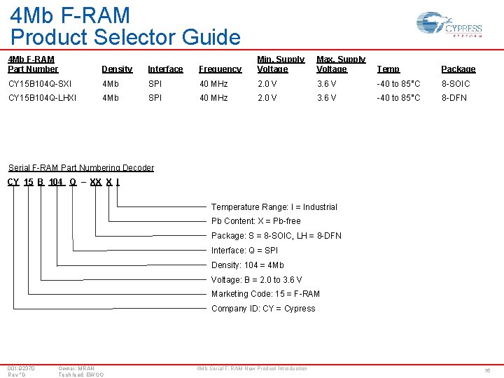 4 Mb F-RAM Product Selector Guide 4 Mb F-RAM Part Number Density Interface Frequency