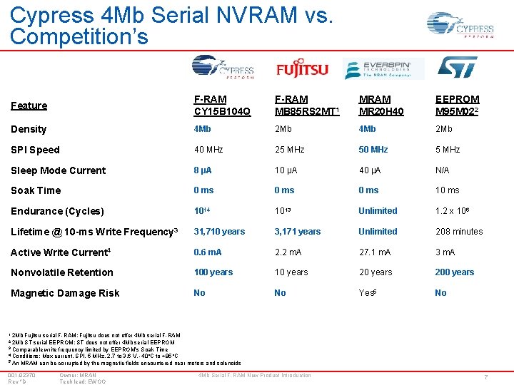 Cypress 4 Mb Serial NVRAM vs. Competition’s Feature F-RAM CY 15 B 104 Q