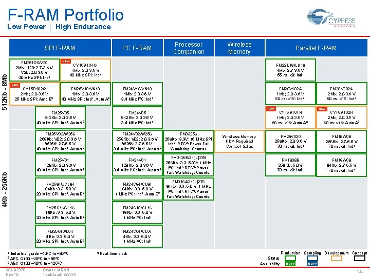 F-RAM Portfolio Low Power | High Endurance 512 Kb - 8 Mb SPI F-RAM