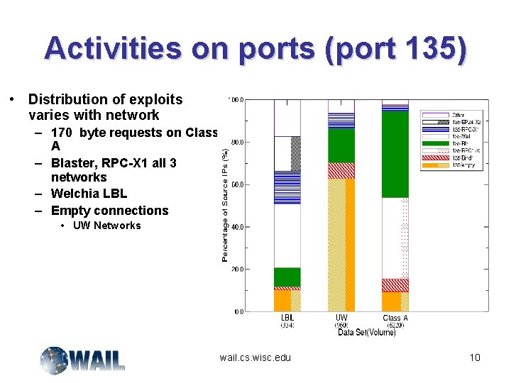 Activities on ports (port 135) • Distribution of exploits varies with network – 170
