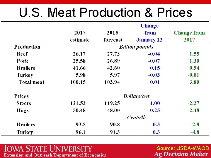 U. S. Meat Production & Prices Source: USDA-WAOB Extension and Outreach/Department of Economics 