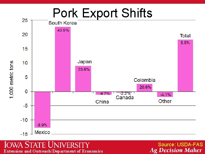 Pork Export Shifts Source: USDA-FAS Extension and Outreach/Department of Economics 