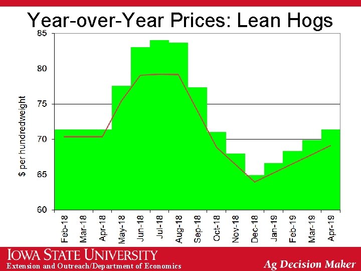 Year-over-Year Prices: Lean Hogs Extension and Outreach/Department of Economics 