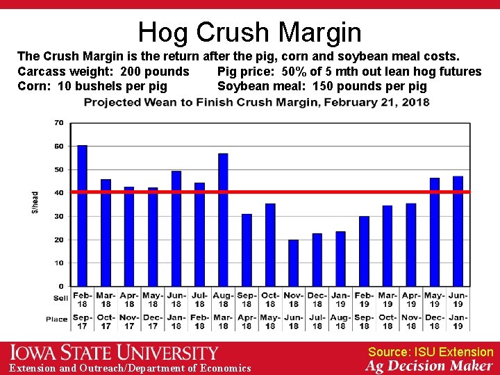 Hog Crush Margin The Crush Margin is the return after the pig, corn and