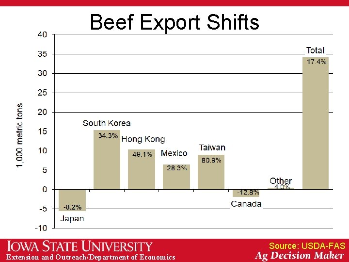 Beef Export Shifts Source: USDA-FAS Extension and Outreach/Department of Economics 