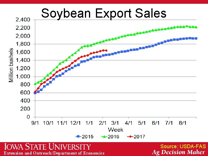 Soybean Export Sales Source: USDA-FAS Extension and Outreach/Department of Economics 