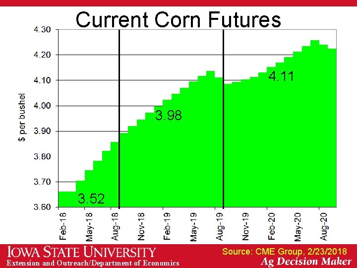 Current Corn Futures 4. 11 3. 98 3. 52 Source: CME Group, 2/23/2018 Extension