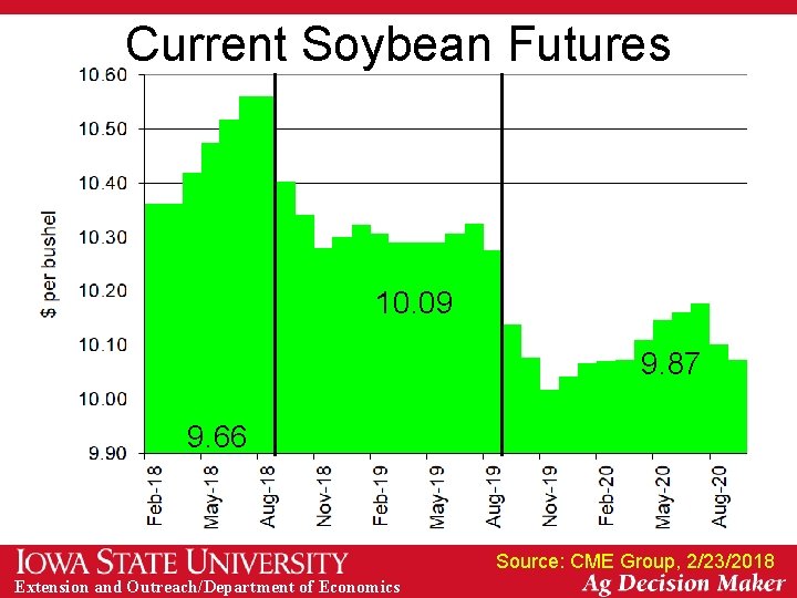 Current Soybean Futures 10. 09 9. 87 9. 66 Source: CME Group, 2/23/2018 Extension