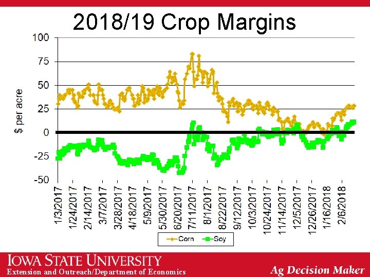 2018/19 Crop Margins Extension and Outreach/Department of Economics 