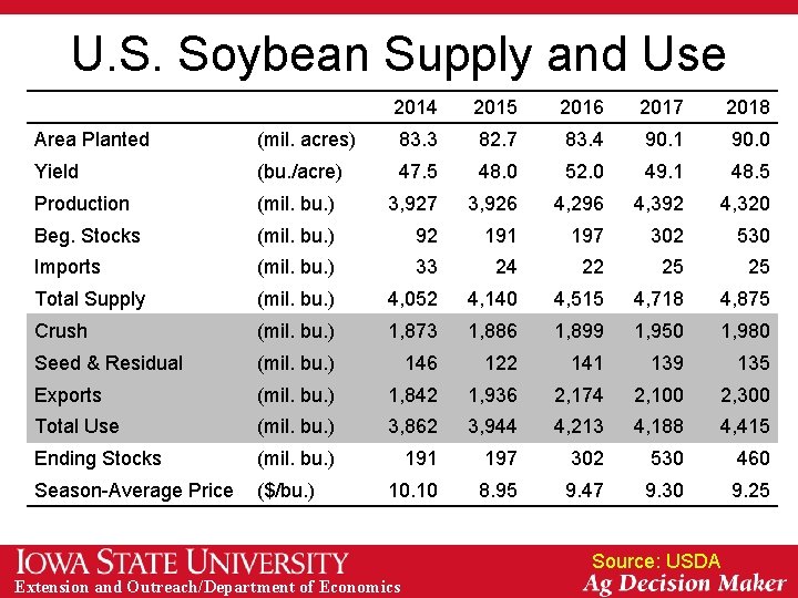 U. S. Soybean Supply and Use 2014 2015 2016 2017 2018 Area Planted (mil.