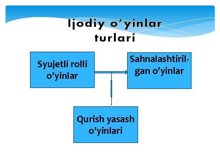 Ijodiy o’yinlar turlari Syujetli rolli o’yinlar Sahnalashtirilgan o’yinlar Qurish yasash o’yinlari 