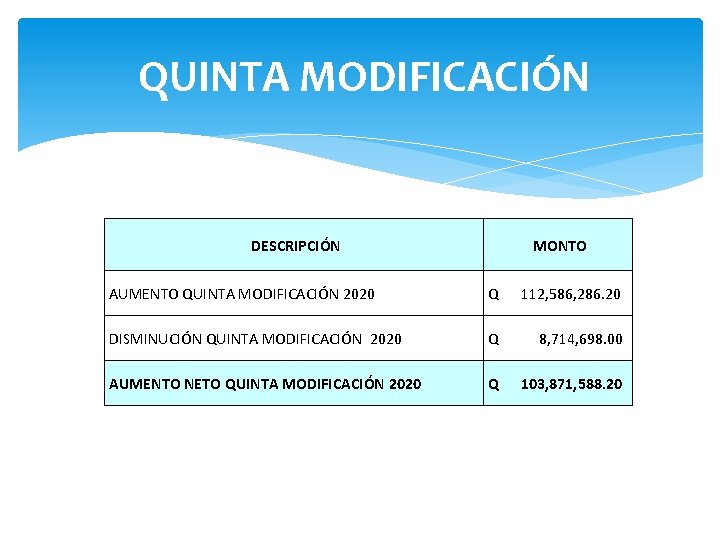 QUINTA MODIFICACIÓN DESCRIPCIÓN MONTO AUMENTO QUINTA MODIFICACIÓN 2020 Q 112, 586, 286. 20 DISMINUCIÓN
