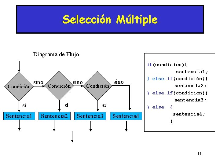 Selección Múltiple Diagrama de Flujo Condición sí Sentencia 1 sino Condición sí Sentencia 2