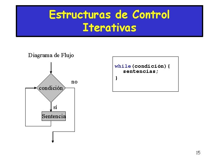 Estructuras de Control Iterativas Diagrama de Flujo condición no while(condición){ sentencias; } sí Sentencia