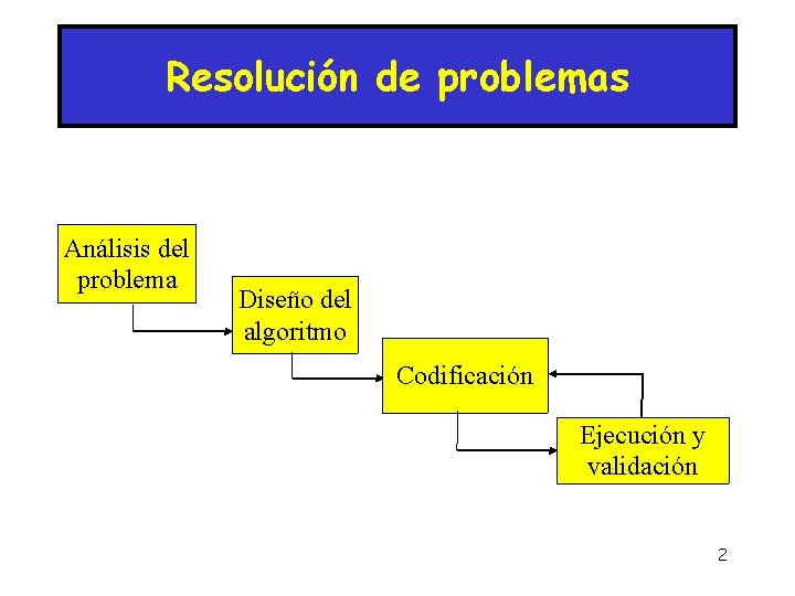 Resolución de problemas Análisis del problema Diseño del algoritmo Codificación Ejecución y validación 2