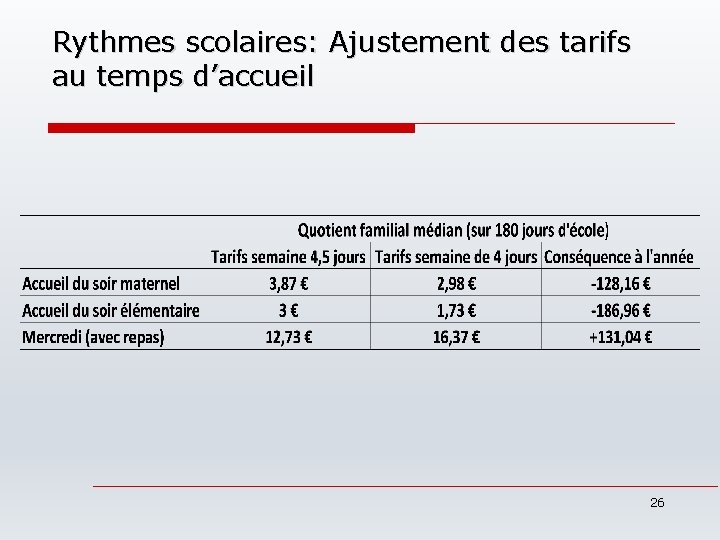 Rythmes scolaires: Ajustement des tarifs au temps d’accueil 26 