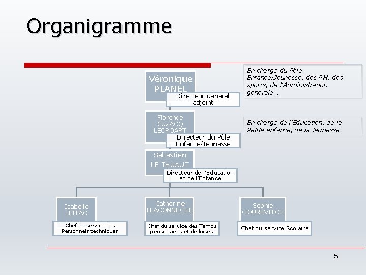 Organigramme Véronique PLANEL Directeur général adjoint Florence CUZACQ LECROART Directeur du Pôle Enfance/Jeunesse En