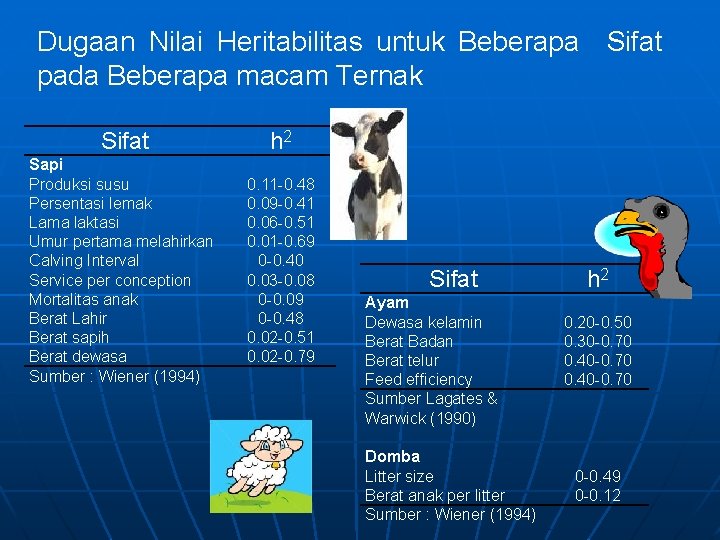 Dugaan Nilai Heritabilitas untuk Beberapa Sifat pada Beberapa macam Ternak Sifat h 2 Sapi