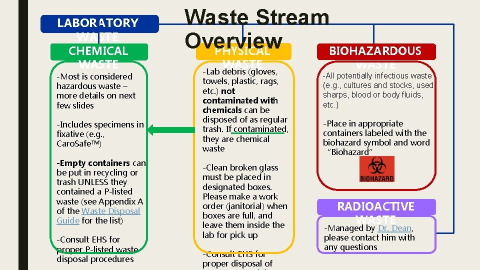 LABORATORY WASTE CHEMICAL WASTE -Most is considered hazardous waste – more details on next