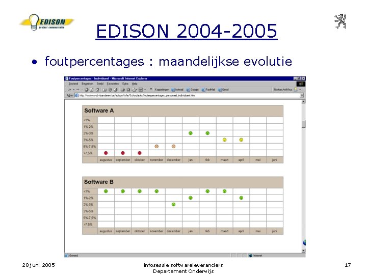 EDISON 2004 -2005 • foutpercentages : maandelijkse evolutie 28 juni 2005 infosessie softwareleveranciers Departement