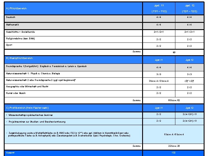 Jgst. 11 Jgst. 12 (11/1 – 11/2) (12/1 – 12/2) Deutsch 4/4 Mathematik 4/4